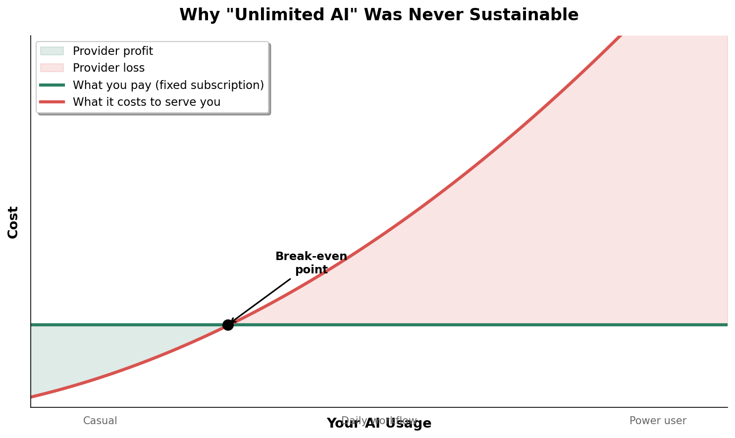Graph showing AI subscription cost mismatch - fixed user fee vs. rising provider costs