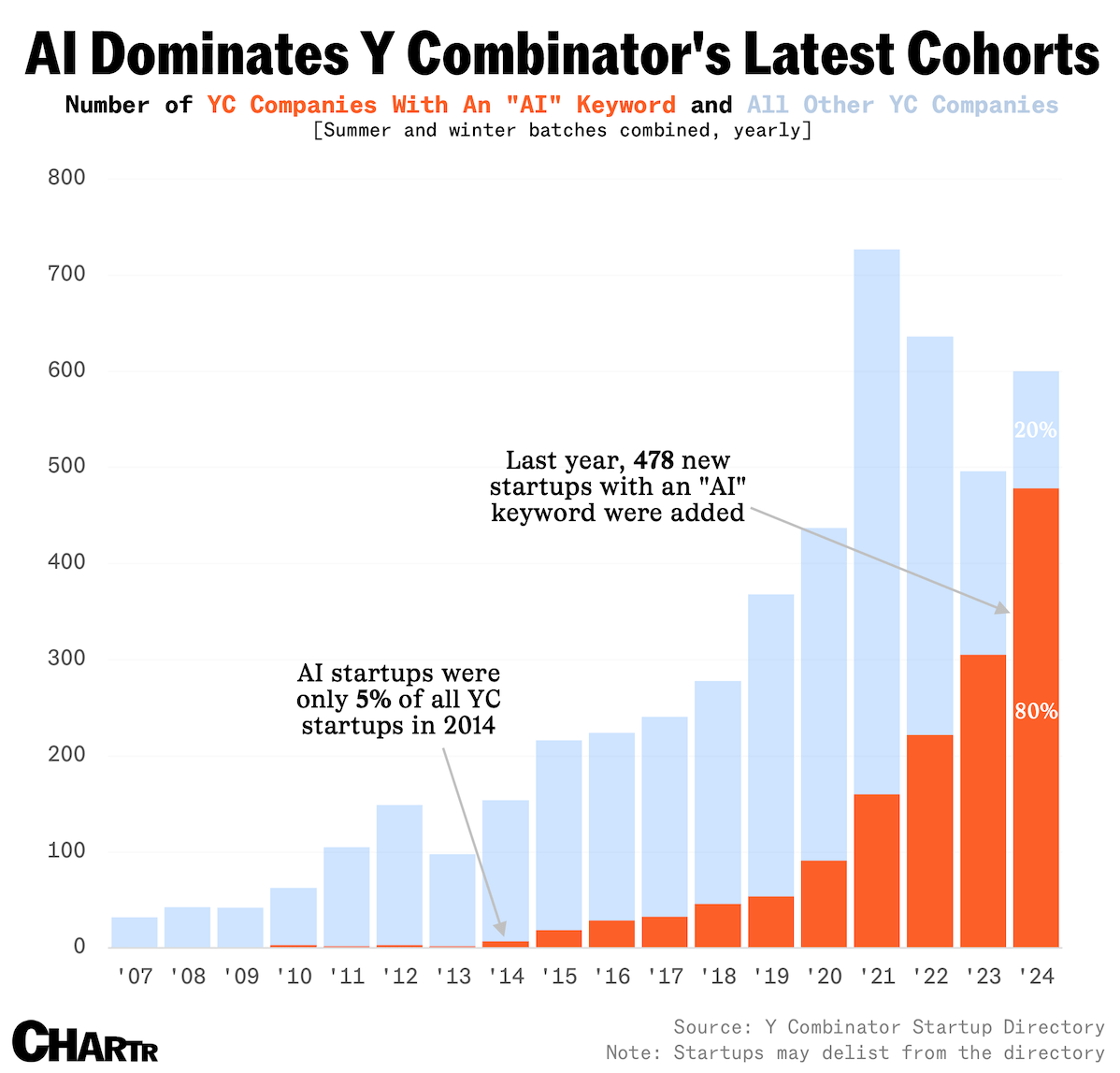 AI Investment Keeps Growing