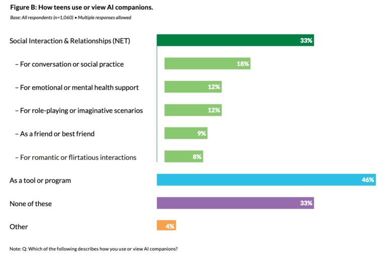 How Teens Use AI