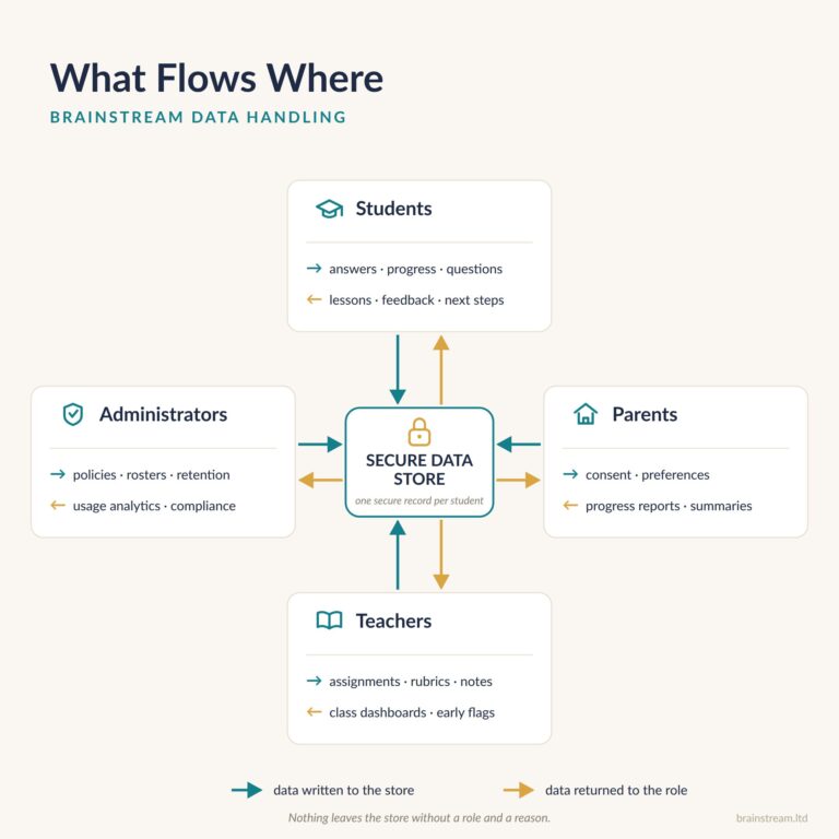 Diagram titled What Flows Where: students, parents, teachers, and administrators each send data to and receive data from BrainStream central secure data store