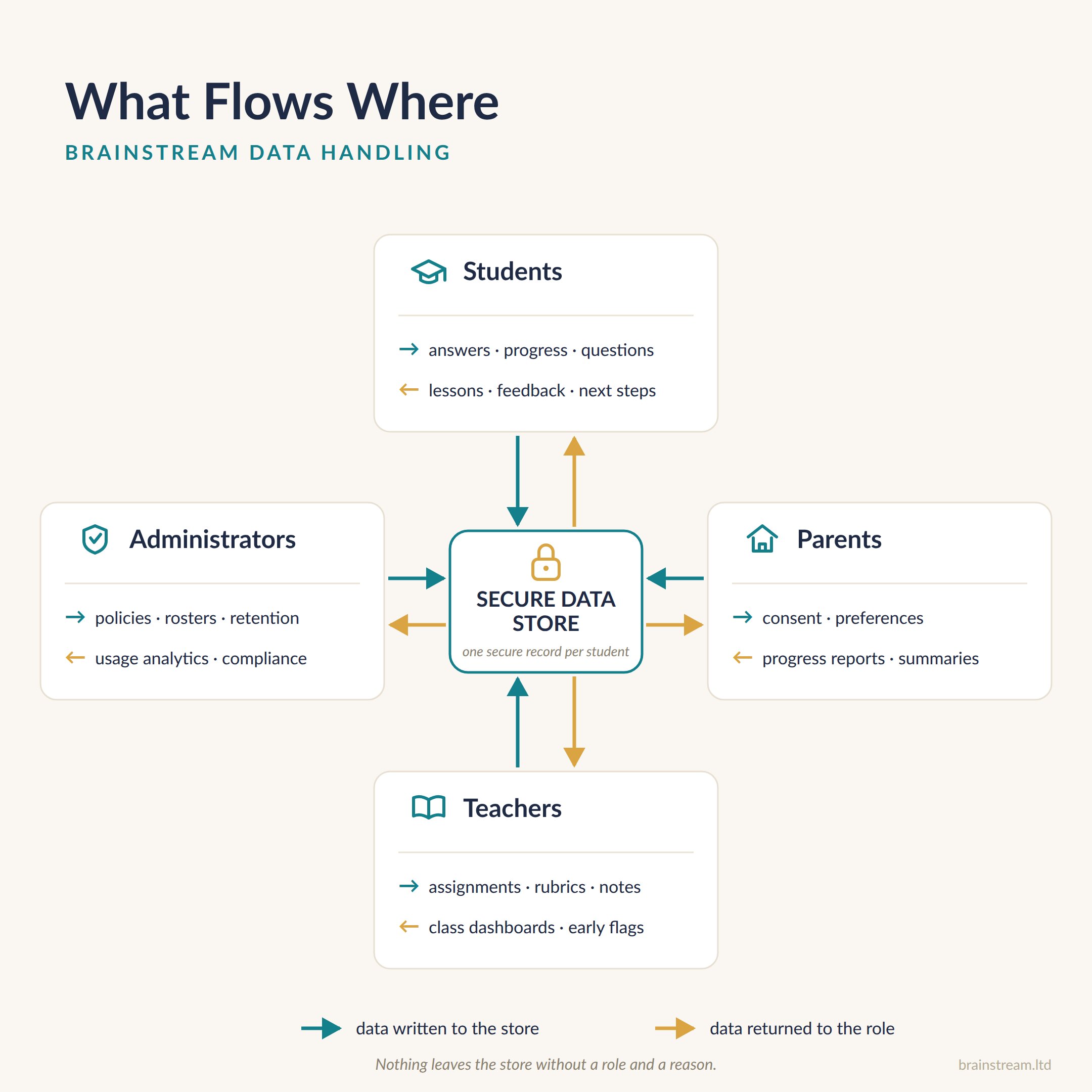 Diagram titled What Flows Where: students, parents, teachers, and administrators each send data to and receive data from BrainStream central secure data store